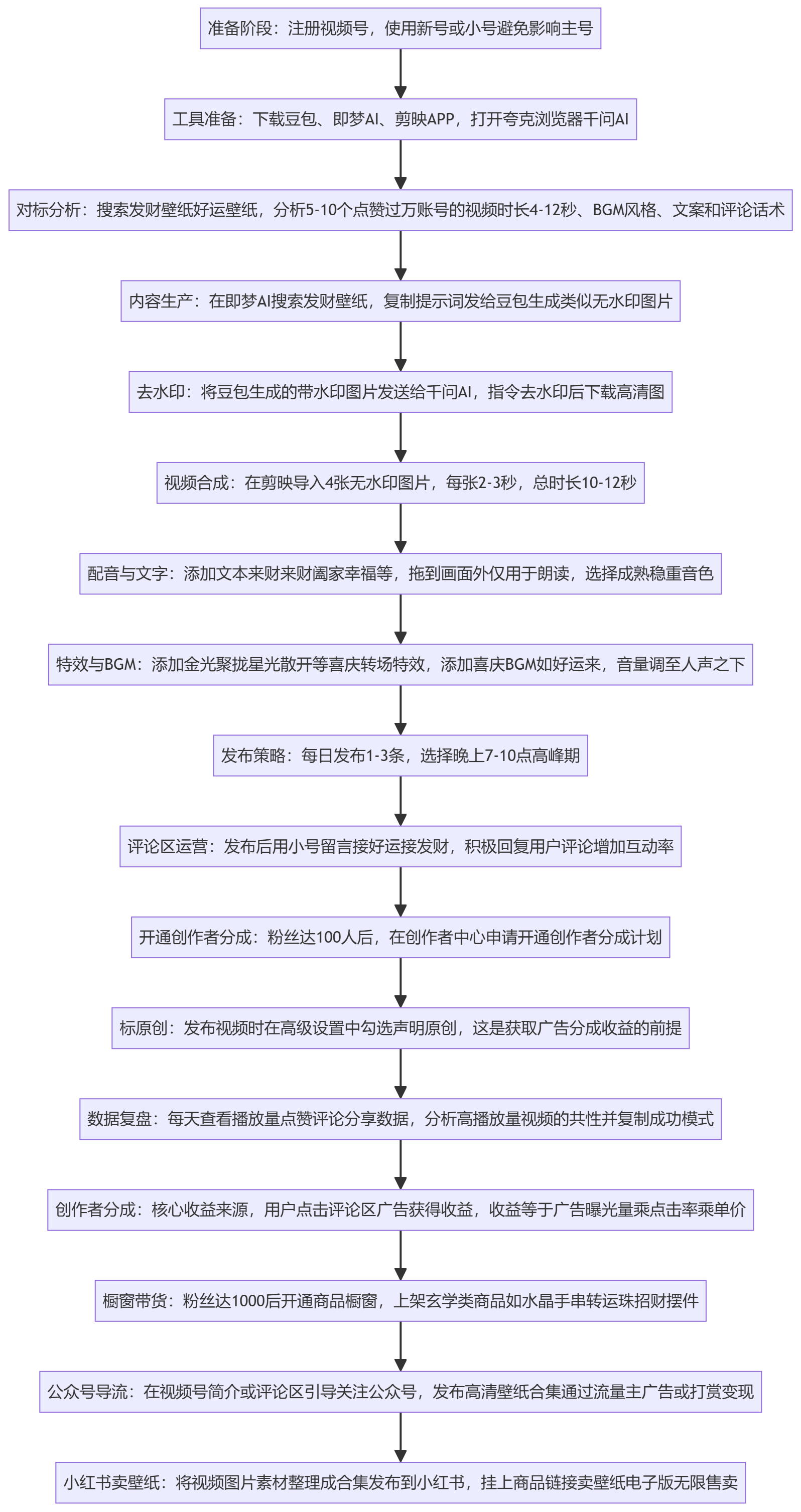 SOP执行流程图